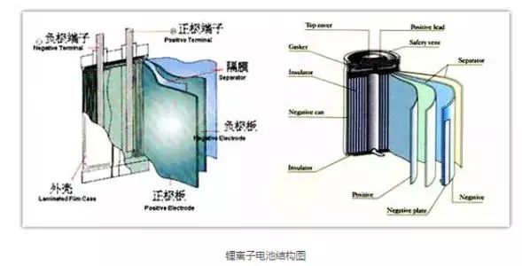 鋰離子電池結構圖