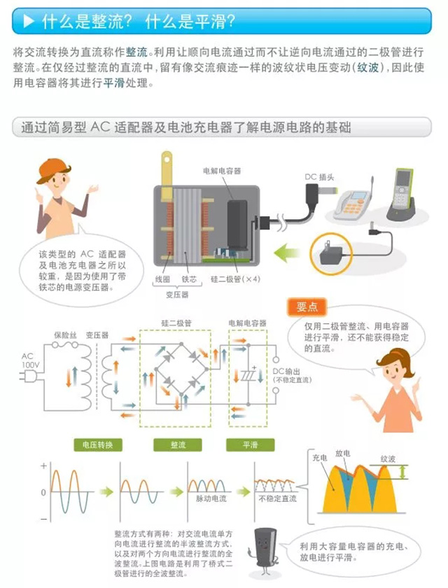 什么是整流？什么是平滑？