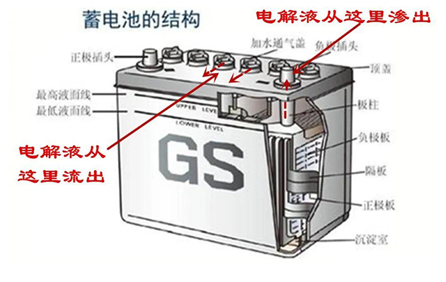 汽車電瓶結構